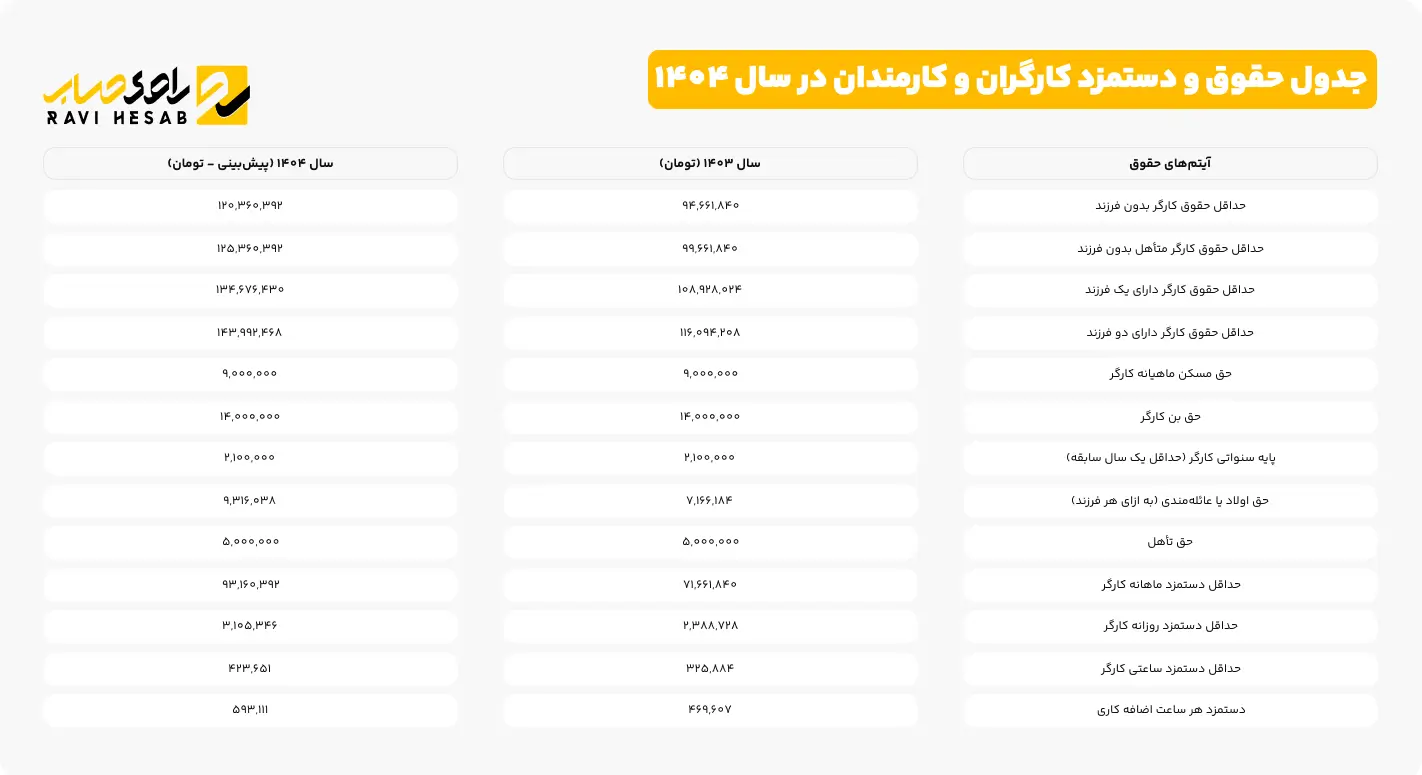 جدول حقوق و دستمزد کارگران و کارمندان در سال 1404